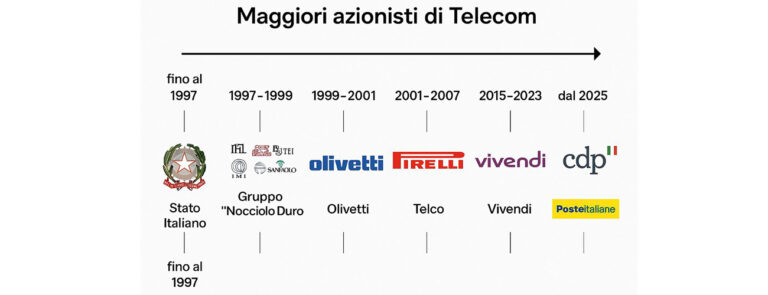 Scopri di più sull'articolo Meglio tardi che mai? Poste Italiane primo azionista di Tim – di Nicola Atalmi